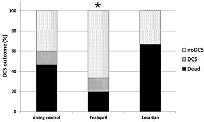 Angiotensin Converting Enzyme Inhibitor Has a Protective Effect on Decompression Sickness in Rats